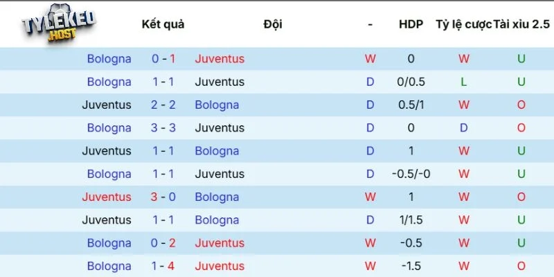 Kết quả thi đấu giữa Juventus vs Bologna