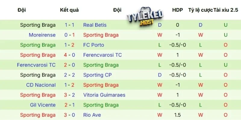 Phong độ của Braga