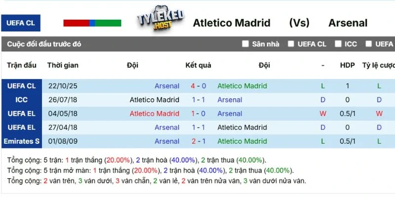 Kết quả tranh tài giữa Atletico Madrid vs Arsenal