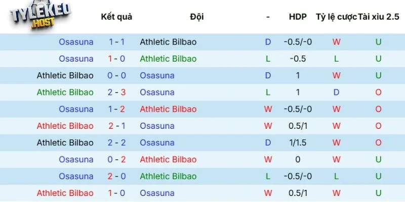 Lịch sử đối đầu giữa Athletic Club vs Osasuna