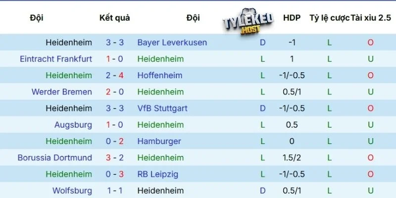 Phong độ của Heidenheim