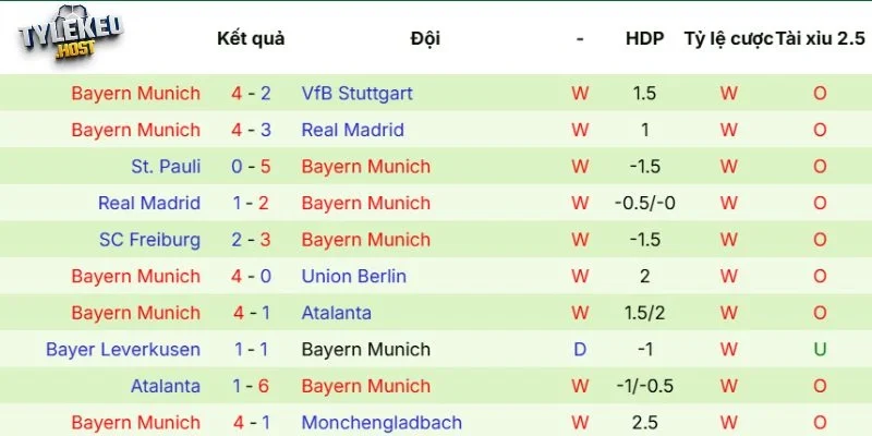 Phong độ của Bayern 