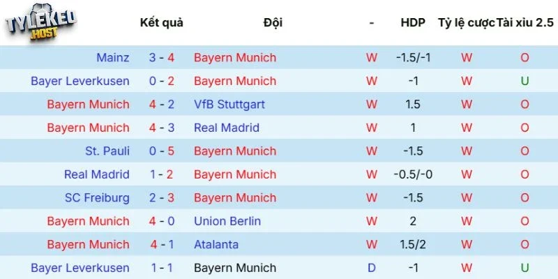 Phong độ của Bayern Munich