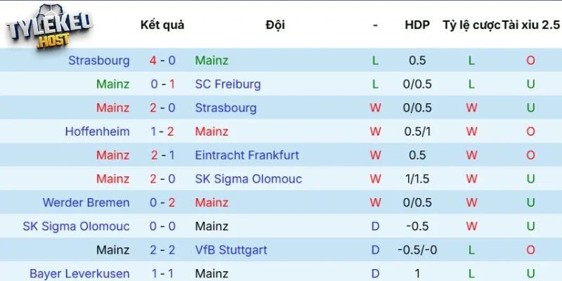 Phong độ của CLB Mainz 05 