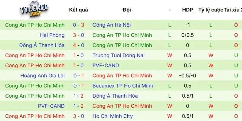 Phong độ của Công an TP HCM