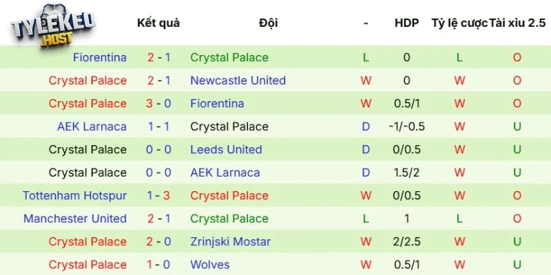 Phong độ của Crystal Palace