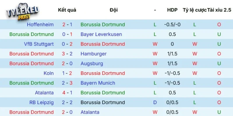 Phong độ của Dortmund