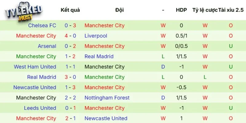 Phong độ của Manchester City