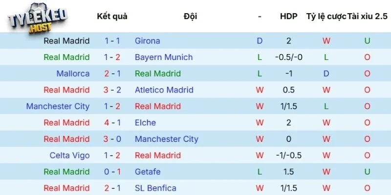 Phong độ của Real Madrid