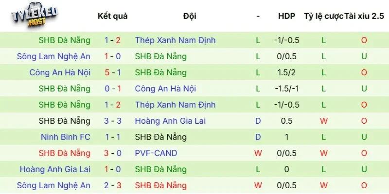 Phong độ của SHB Đà Nẵng