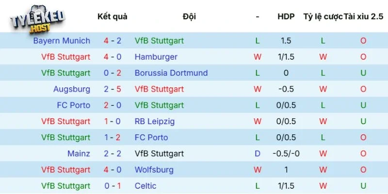 Phong độ của Stuttgart