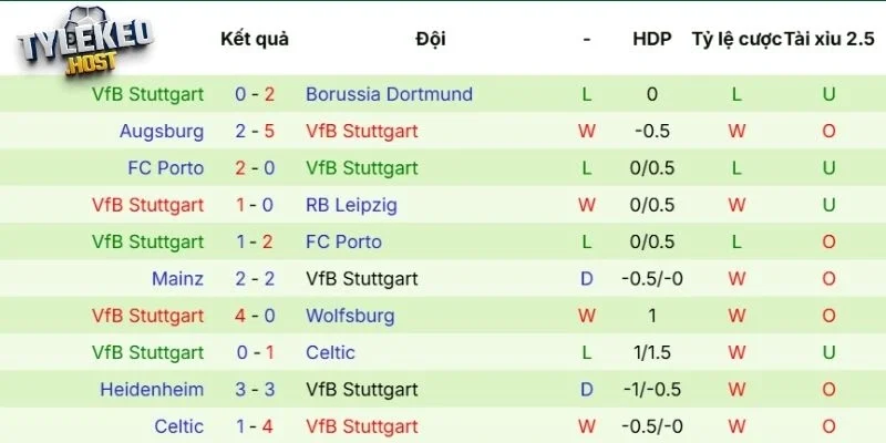 Phong độ của Stuttgart