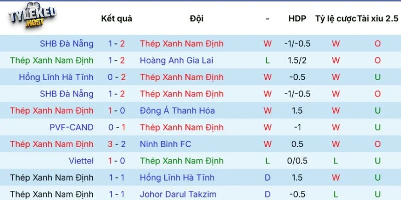 Phong độ của Thép Xanh Nam Định