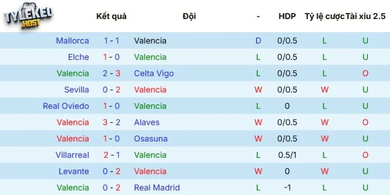 Phong độ của Valencia