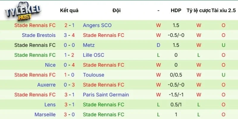 Phong độ gần đây của Rennes