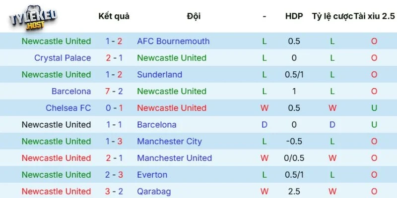 Phong độ của Newcastle United