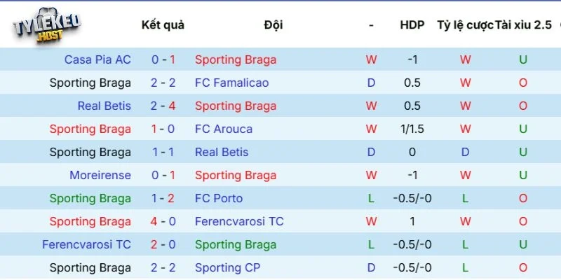Thành tích của Sporting Braga