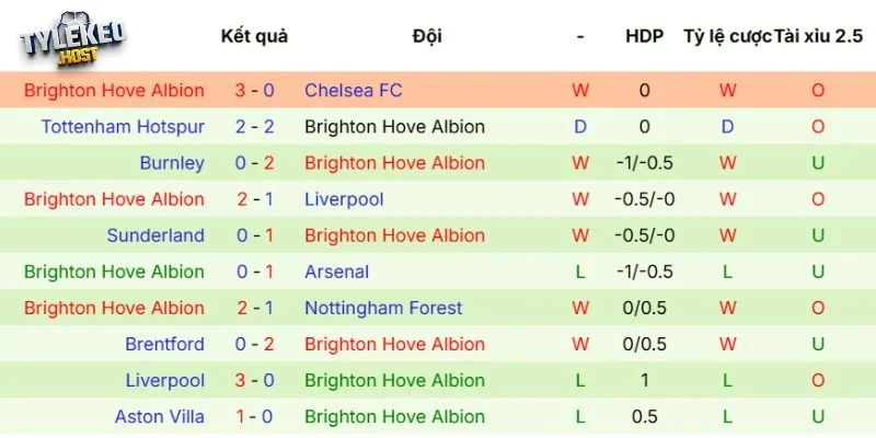 Phong độ của Brighton