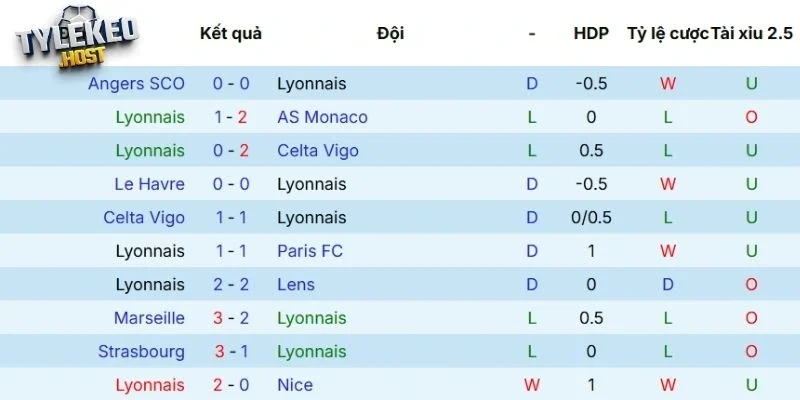 Thành tích của Lyonnais