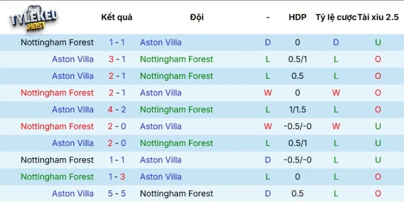 Kết quả đối đầu giữa Nottingham Forest vs Aston Villa
