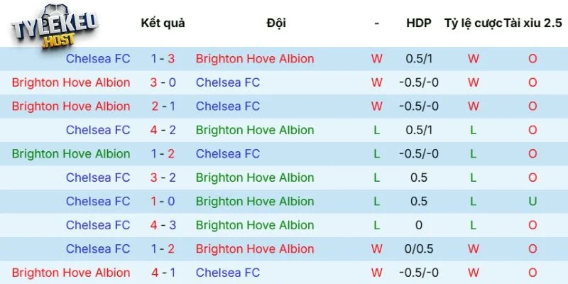 Thành tích đối đầu giữa Brighton vs Chelsea