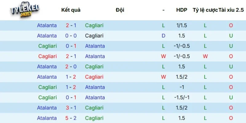 Kết quả đối đầu giữa Cagliari vs Atalanta