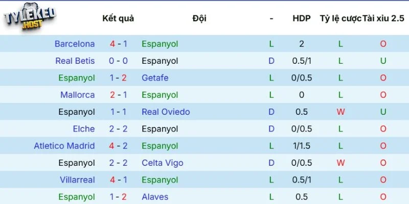 Kết quả 5 lần ra sân mới đây của Espanyol