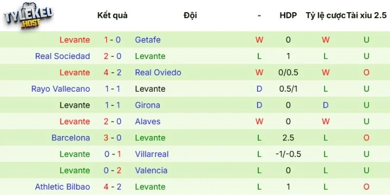 Kết quả 5 lần ra sân mới đây của Levante