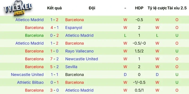 Thành tích ra sân của Barcelona