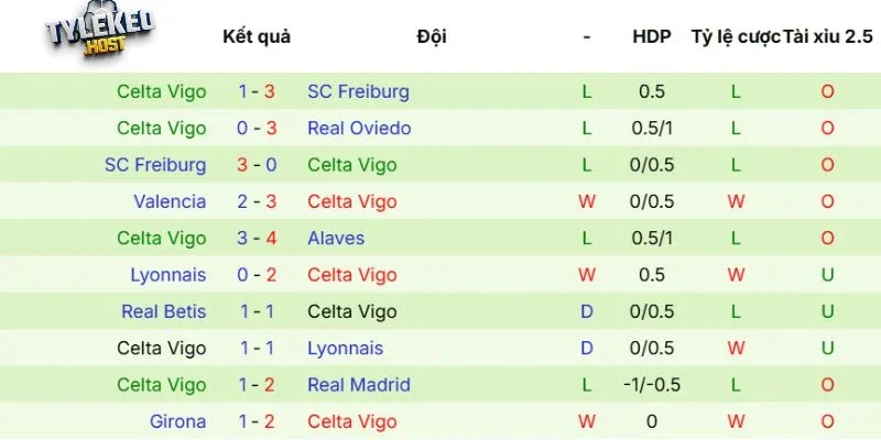 Thành tích ra sân mới nhất của Celta de Vigo