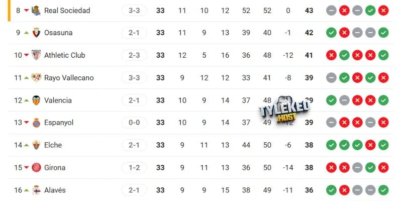 Vị trí của Alavés vs Athletic Club tại giải quốc nội 