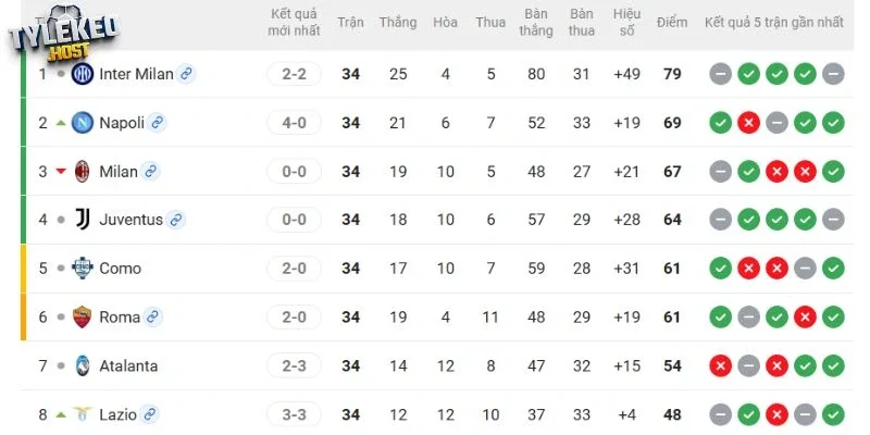 Vị trí của Como vs Napoli tại giải 