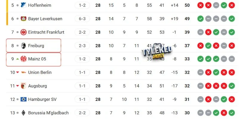 Vị trí của Mainz 05 vs Freiburg tại giải đấu