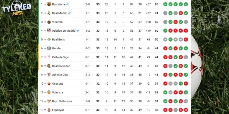 Vị trí của Villarreal vs Celta de Vigo tại La Liga