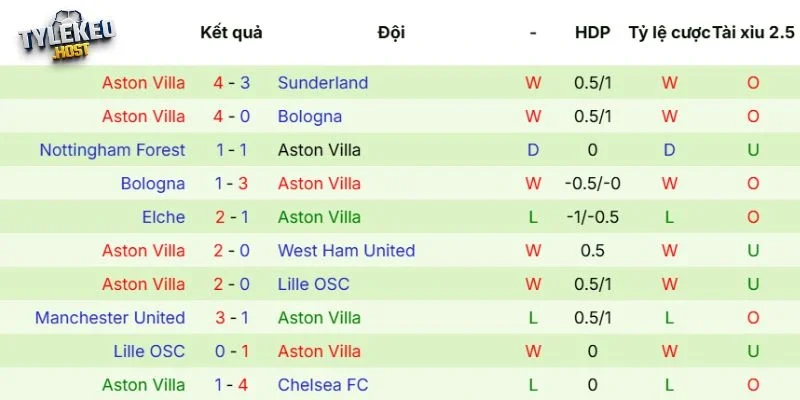 Phong độ của Aston Villa