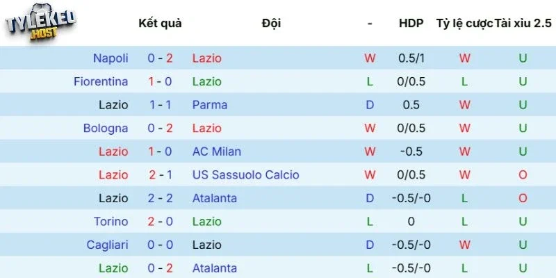 Thành tích gần đây của Lazio