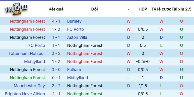 Phong độ của Nottingham Forest