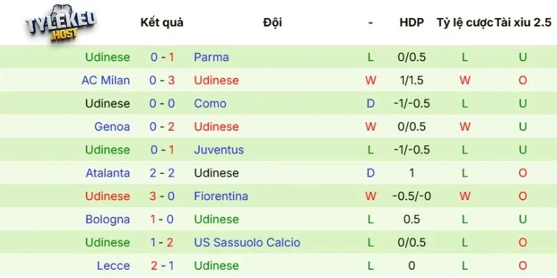 Thành tích gần đây của Udinese