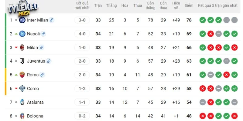 Vị trí của AC Milan vs Juventus tại giải quốc nội 
