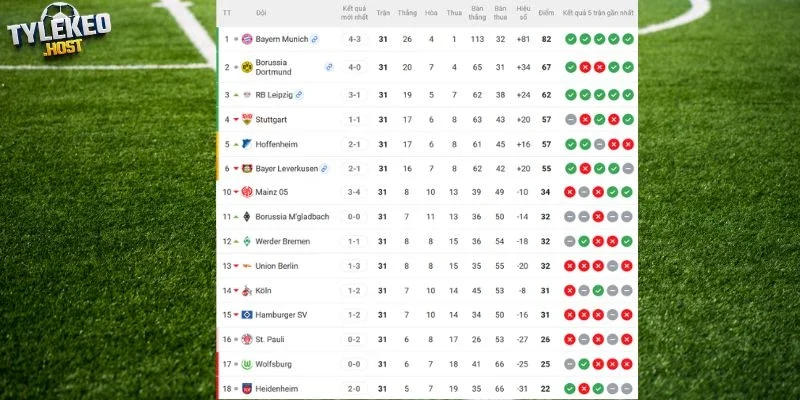 Vị trí của Bayern vs Heidenheim tại Bundesliga