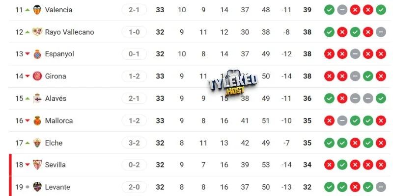 Thứ hạng của Espanyol vs Levante tại La Liga
