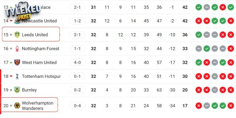 Vị trí của Leeds United vs Wolves tại Ngoại hạng 