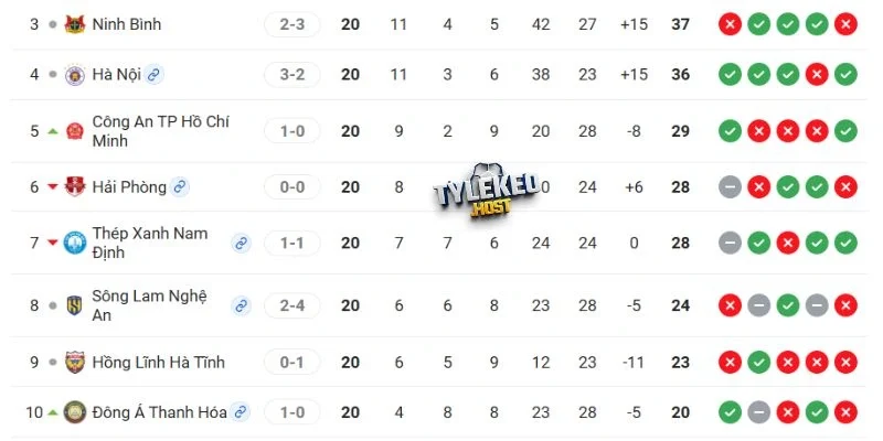 Vị trí Thép Xanh Nam Định vs CA TP HCM tại V-League