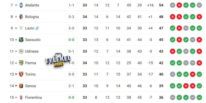 Vị trí của Lazio vs Udinese tại giải 