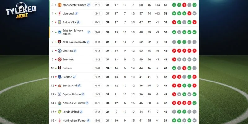 Vị trí của Newcastle United vs Brighton tại NHA
