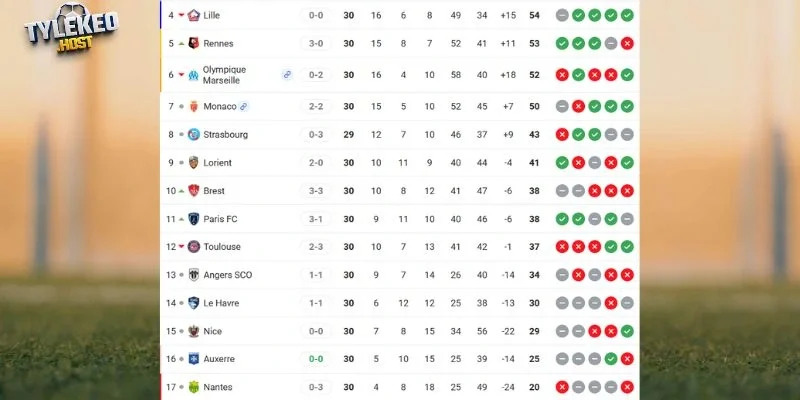 Vị trí của Rennes vs Nantes tại giải 