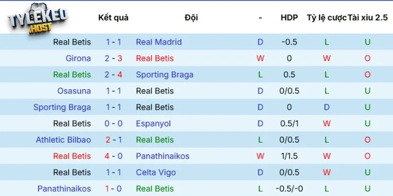 Phong độ của Real Betis 
